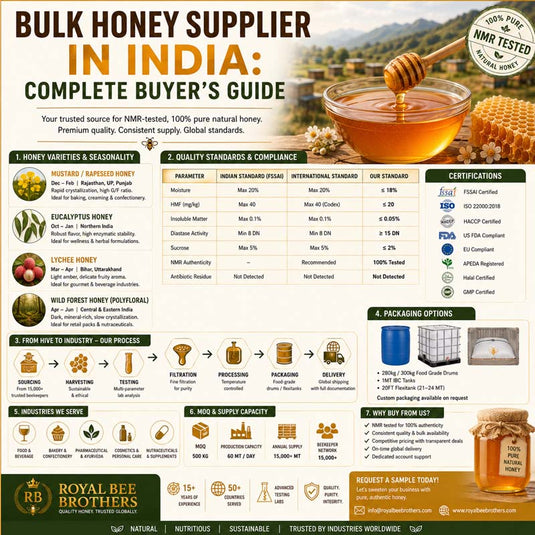Infographic showing bulk honey supplier in India, covering quality standards, packaging, certifications, industries, sourcing, testing, logistics, capacity, and global exports.