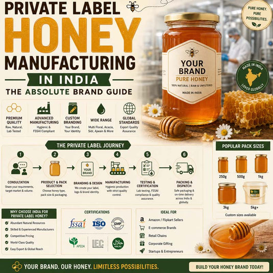Infographic showing private label honey manufacturing in India, featuring branding, production, certifications, packaging, export, options, and custom honey brand development.